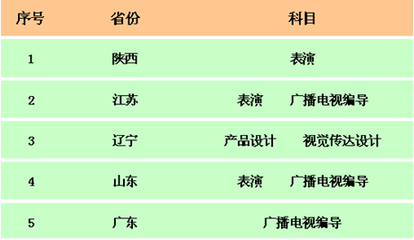 西安外事學(xué)院2015年藝術(shù)類招生省份與科目